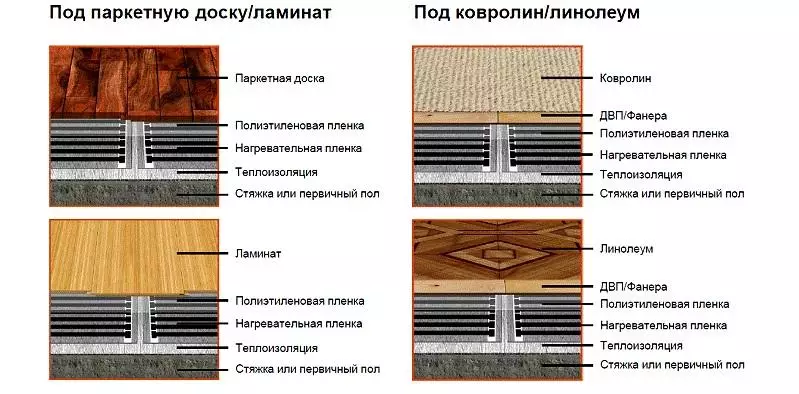 Комплект плёночного тёплого пола "Национальный комфорт" ПНК - 220 - 1320/0,5 - 6, 2148221